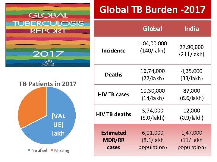 Global TB Burden -2017 Global Incidence [VALTB Patients in 2017 UE] lakh [VAL UE]