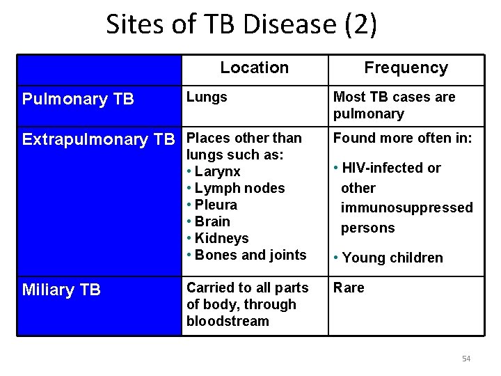 Sites of TB Disease (2) Location Pulmonary TB Lungs Extrapulmonary TB Places other than