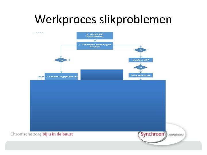 Werkproces slikproblemen 