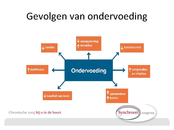 Gevolgen van ondervoeding 