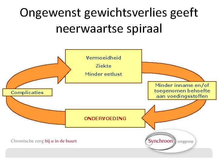 Ongewenst gewichtsverlies geeft neerwaartse spiraal Vermoeidheid Ziekte Minder eetlust Minder inname en/of toegenomen behoefte