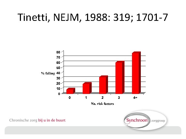 Tinetti, NEJM, 1988: 319; 1701 -7 