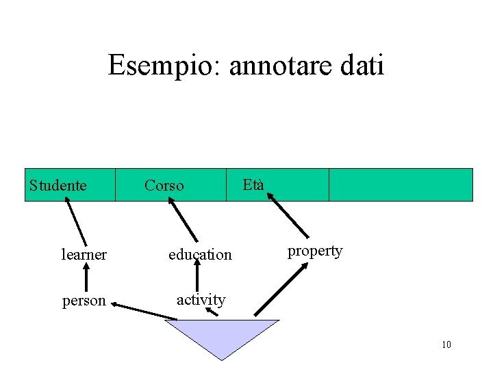 Esempio: annotare dati Studente Corso learner education person activity Età property 10 