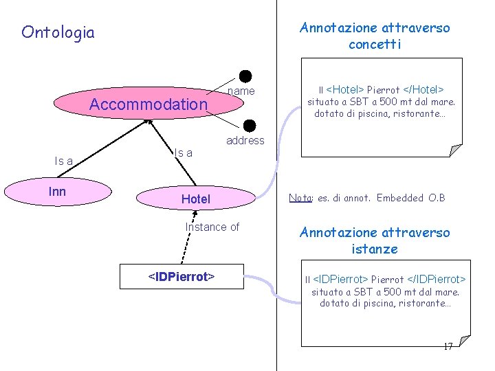 Annotazione attraverso concetti Ontologia Accommodation name Il <Hotel> Pierrot </Hotel> situato a SBT a