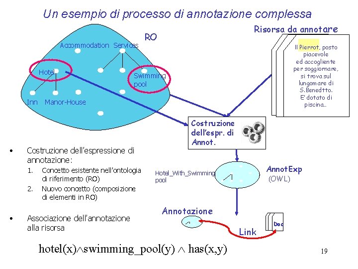 Un esempio di processo di annotazione complessa Accommodation Services Hotel Inn • 2. •
