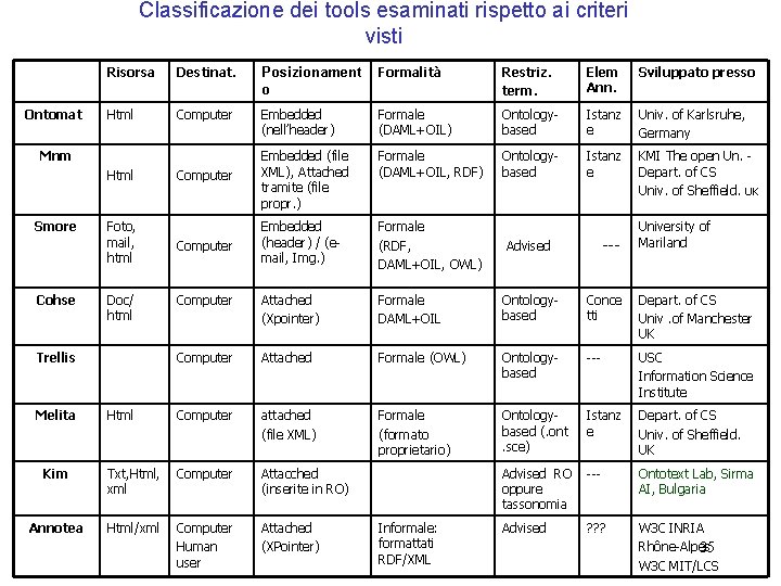 Classificazione dei tools esaminati rispetto ai criteri visti Risorsa Destinat. Posizionament o Formalità Restriz.