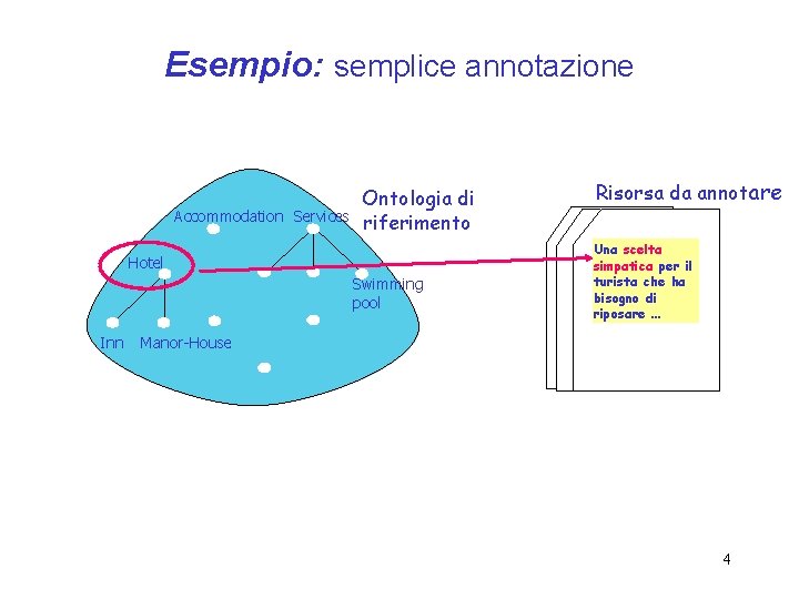 Esempio: semplice annotazione Accommodation Services Ontologia di riferimento Hotel Swimming pool Inn Manor-House Risorsa