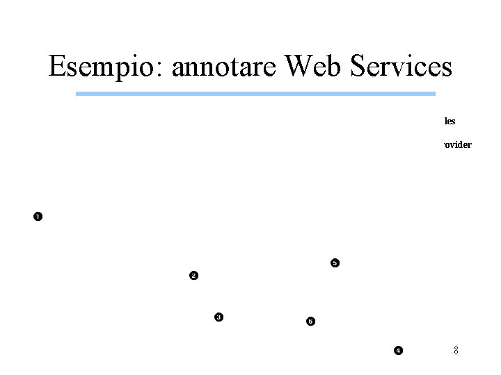 Esempio: annotare Web Services Use of ontologies enables shared understanding between the service provider