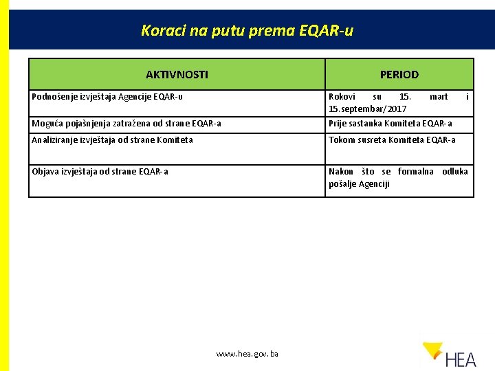 Koraci na putu prema EQAR-u AKTIVNOSTI PERIOD Podnošenje izvještaja Agencije EQAR-u Rokovi su 15.