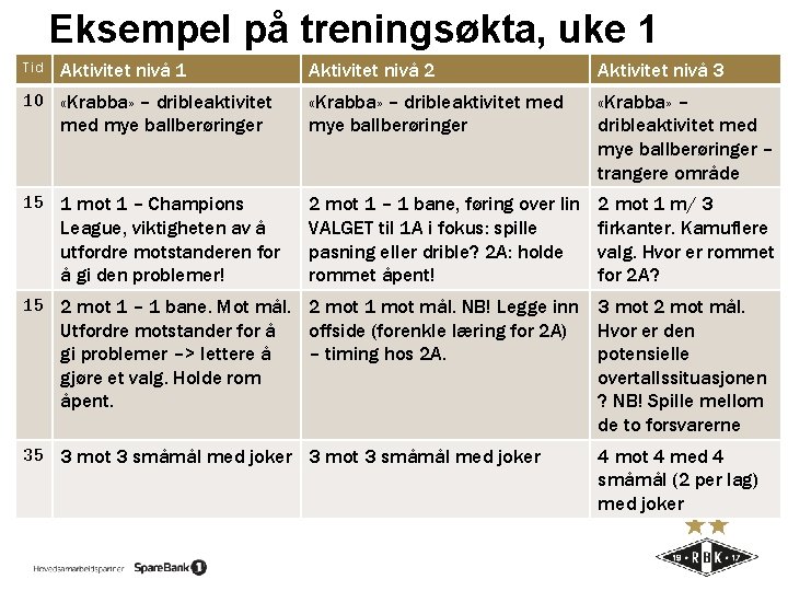 Eksempel på treningsøkta, uke 1 Tid Aktivitet nivå 1 10 «Krabba» – dribleaktivitet med