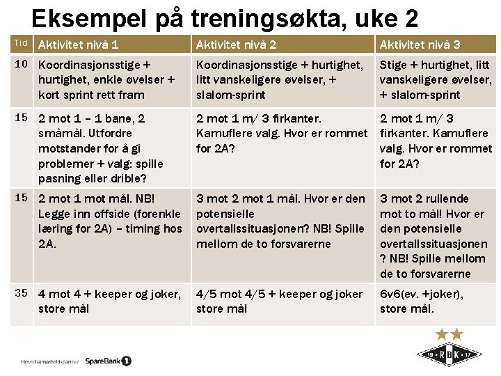 Eksempel på treningsøkta, uke 2 Tid Aktivitet nivå 1 10 Koordinasjonsstige + hurtighet, enkle