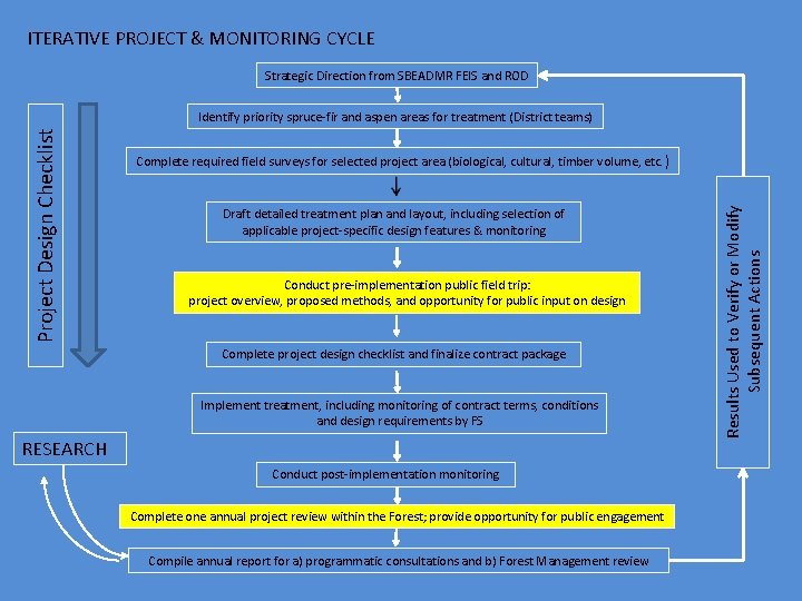 ITERATIVE PROJECT & MONITORING CYCLE Strategic Direction from SBEADMR FEIS and ROD Complete required