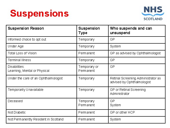 Suspensions Suspension Reason Suspension Type Who suspends and can unsuspend Informed choice to opt