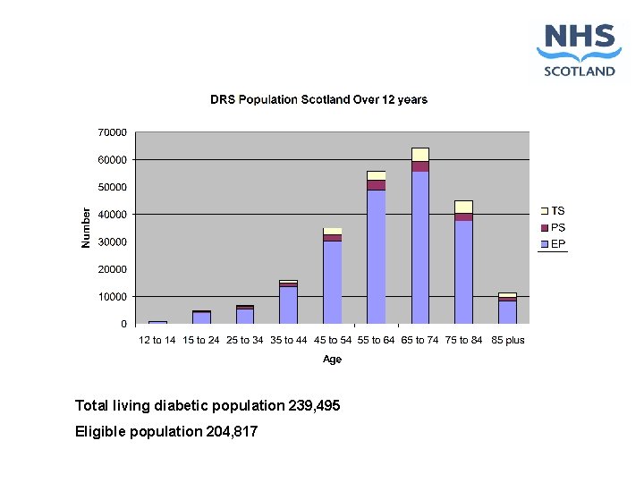 Total living diabetic population 239, 495 Eligible population 204, 817 