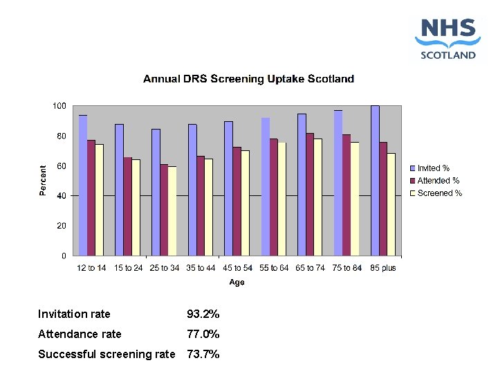 Invitation rate 93. 2% Attendance rate 77. 0% Successful screening rate 73. 7% 