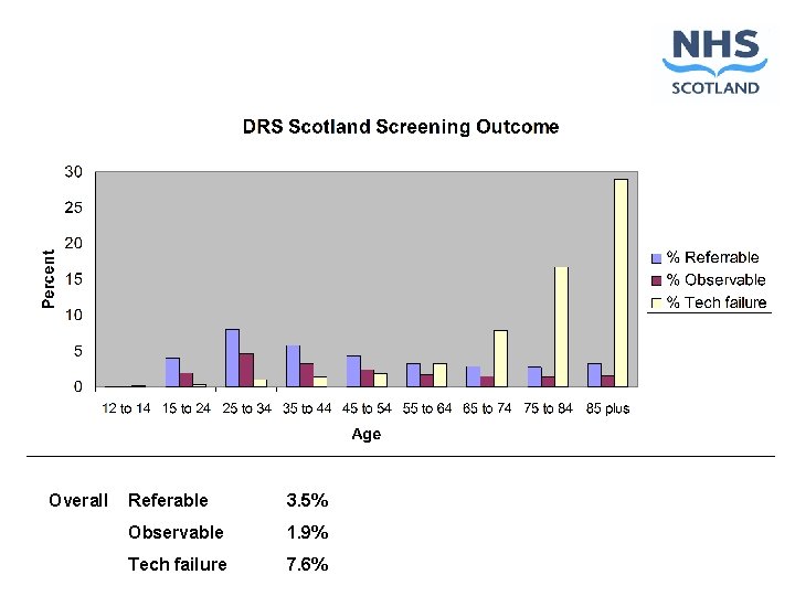 Overall Referable 3. 5% Observable 1. 9% Tech failure 7. 6% 