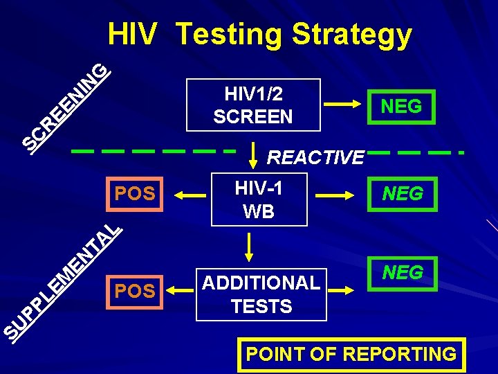 IN G HIV Testing Strategy SC R EE N HIV 1/2 SCREEN NEG REACTIVE