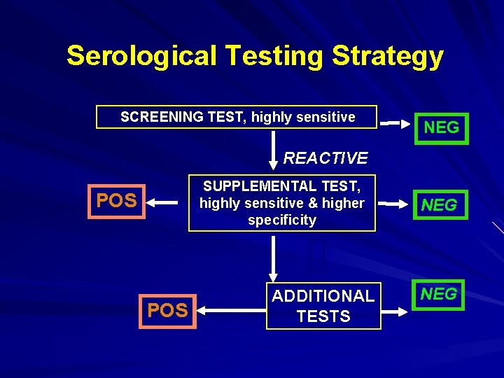 Serological Testing Strategy SCREENING TEST, highly sensitive NEG REACTIVE SUPPLEMENTAL TEST, highly sensitive &