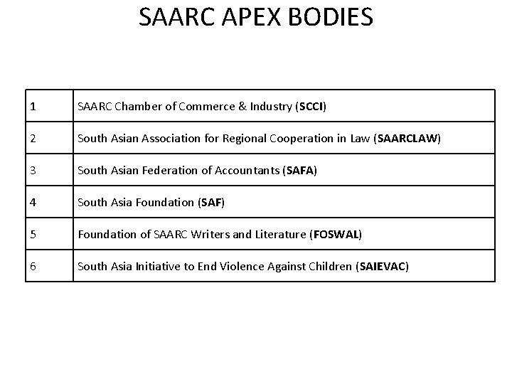 SAARC APEX BODIES 1 SAARC Chamber of Commerce & Industry (SCCI) 2 South Asian