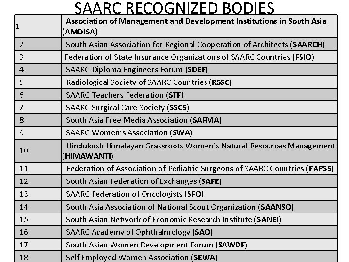 SAARC RECOGNIZED BODIES 1 2 3 4 5 6 7 8 9 10 11