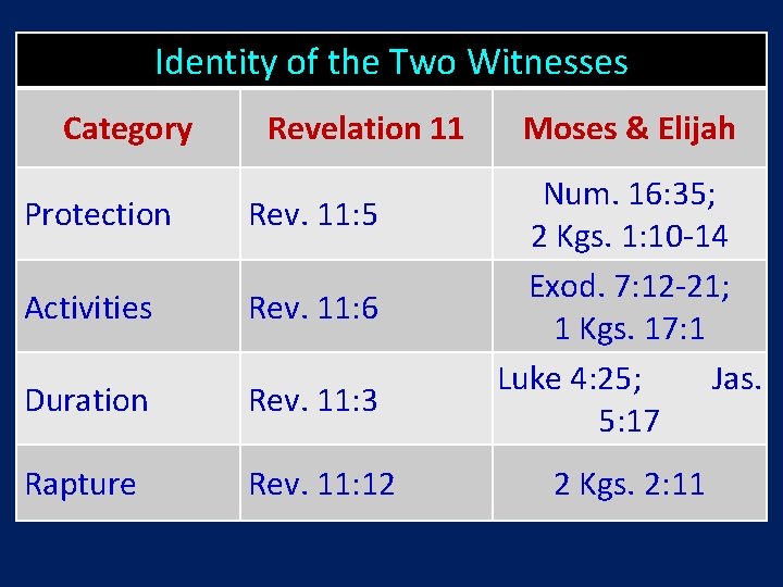 Identity of the Two Witnesses Category Revelation 11 Protection Rev. 11: 5 Activities Rev.