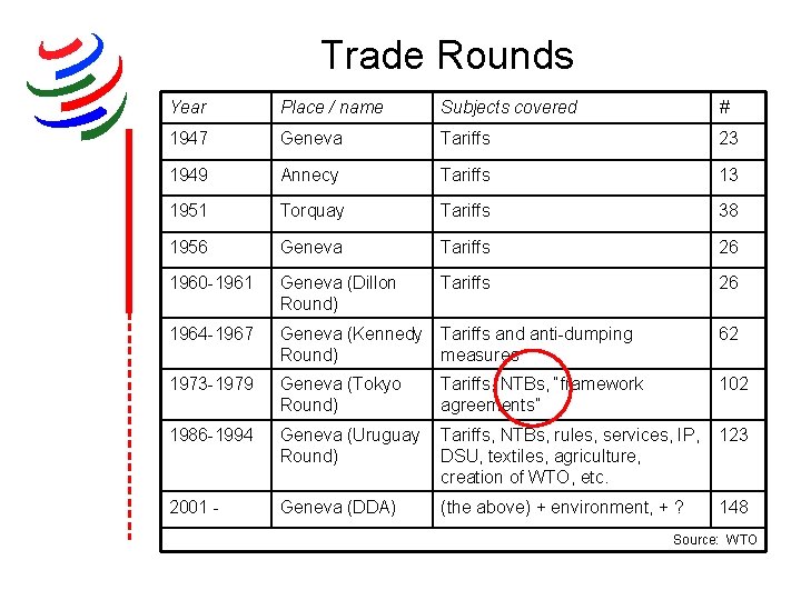 Trade Rounds Year Place / name Subjects covered # 1947 Geneva Tariffs 23 1949