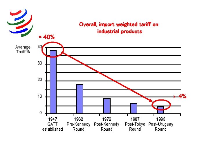 Tariffs (1) ≈ 40% Overall, import weighted tariff on industrial products > 4% 