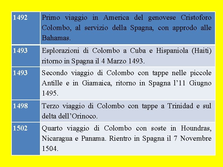 1492 Primo viaggio in America del genovese Cristoforo Colombo, al servizio della Spagna, con