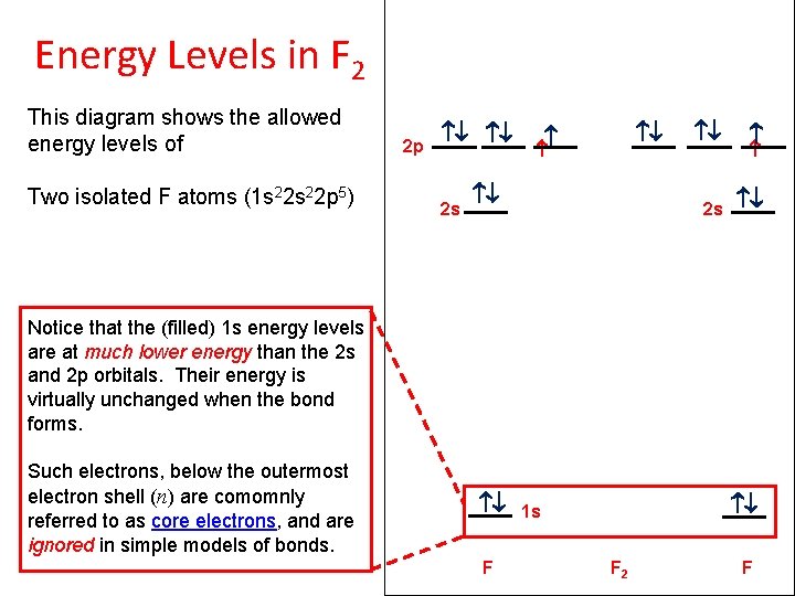 Energy Levels in F 2 This diagram shows the allowed energy levels of Two