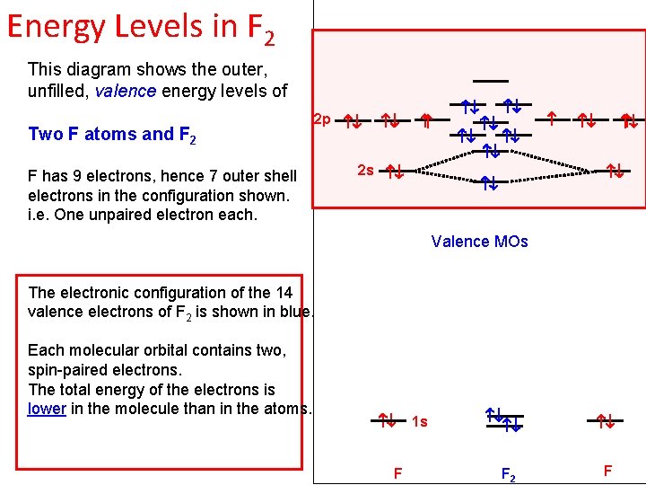 Energy Levels in F 2 This diagram shows the outer, unfilled, valence energy levels