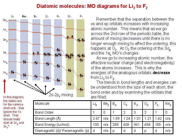 Diatomic molecules: MO diagrams for Li 2 to F 2 In this diagram, the