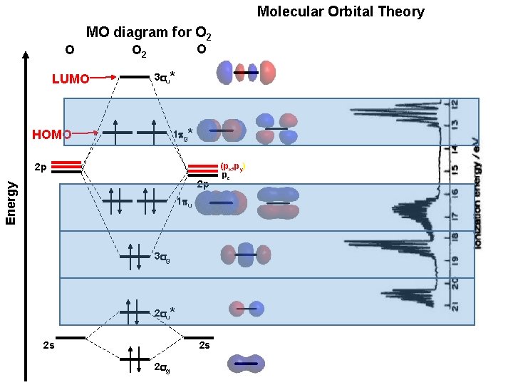 Molecular Orbital Theory MO diagram for O 2 O LUMO O O 2 3