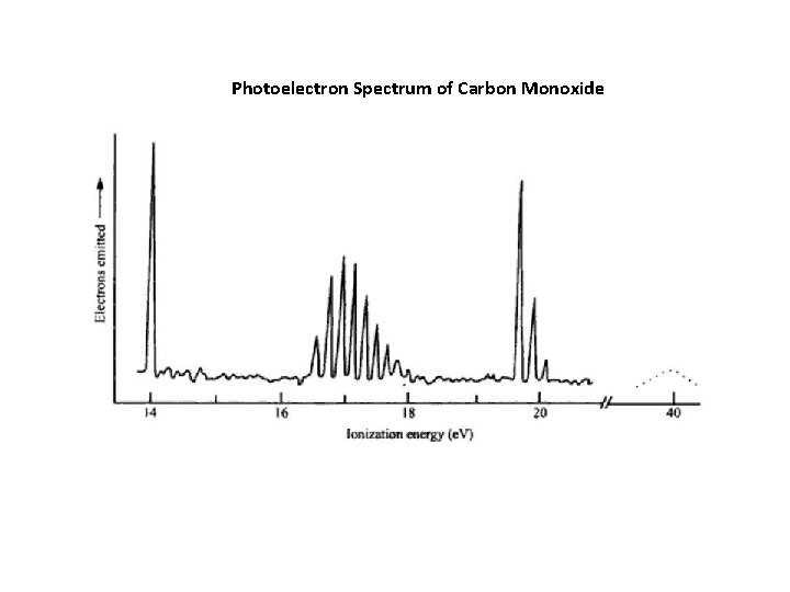 Photoelectron Spectrum of Carbon Monoxide 