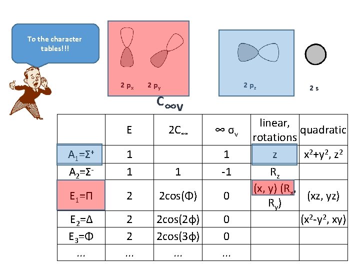 To the character tables!!! 2 px 2 py 2 pz C∞v linear, quadratic ∞