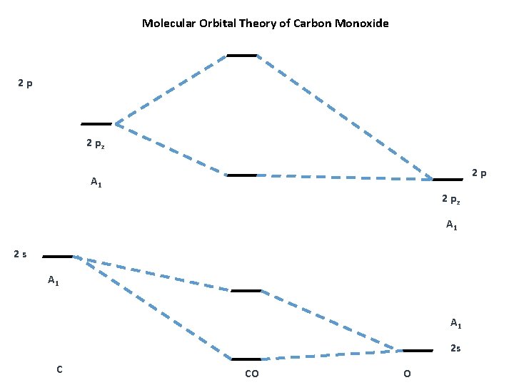 Molecular Orbital Theory of Carbon Monoxide 2 p 2 pz 2 p A 1