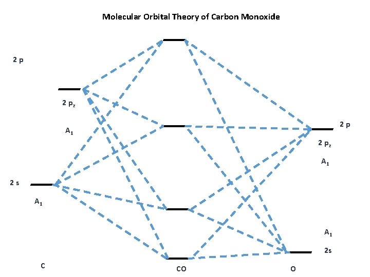 Molecular Orbital Theory of Carbon Monoxide 2 p 2 pz 2 p A 1
