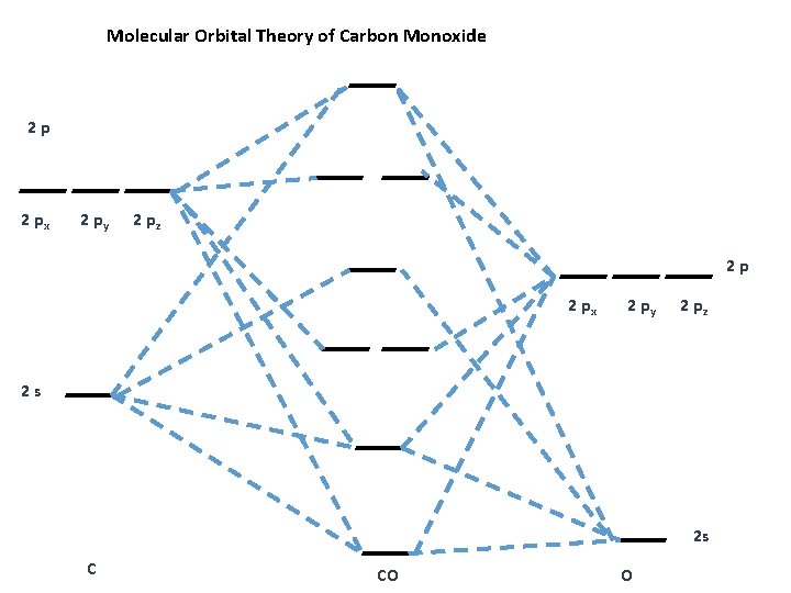 Molecular Orbital Theory of Carbon Monoxide 2 p 2 px 2 py 2 pz