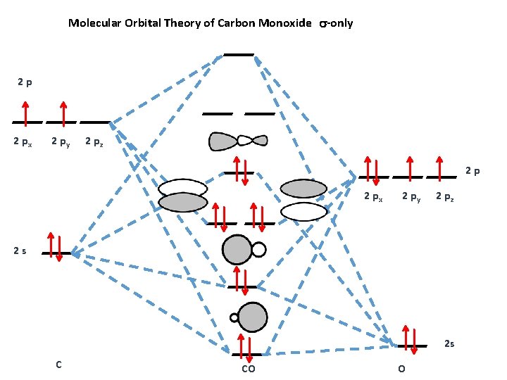 Molecular Orbital Theory of Carbon Monoxide -only 2 p 2 px 2 py 2