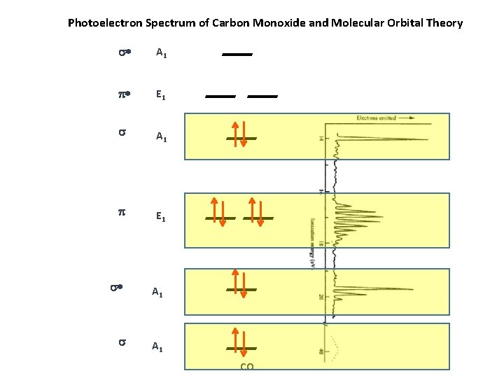 Photoelectron Spectrum of Carbon Monoxide and Molecular Orbital Theory * A 1 * E
