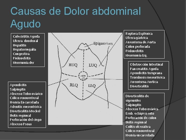 Causas de Dolor abdominal Agudo Colecistitis Aguda Ulcera duodenal Hepatitis Hepatomegalia Congestiva Pielonefritis Neumonía