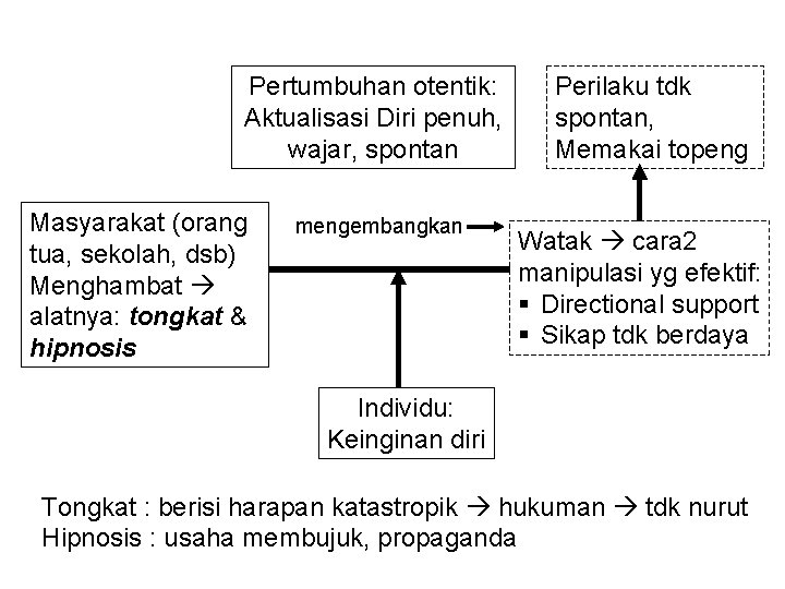 Pertumbuhan otentik: Aktualisasi Diri penuh, wajar, spontan Masyarakat (orang tua, sekolah, dsb) Menghambat alatnya: