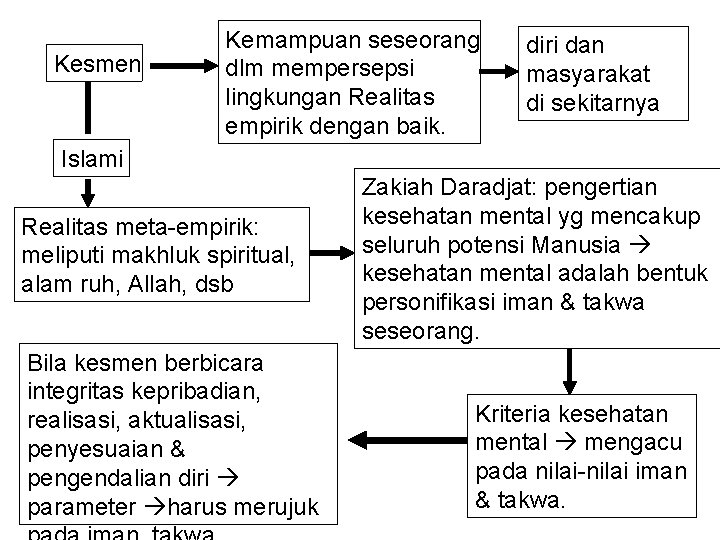 Kesmen Kemampuan seseorang dlm mempersepsi lingkungan Realitas empirik dengan baik. diri dan masyarakat di