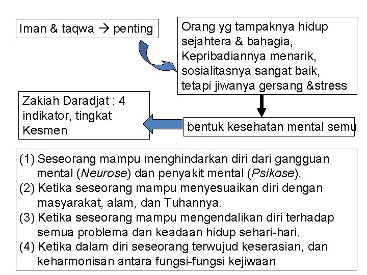 Iman & taqwa penting Zakiah Daradjat : 4 indikator, tingkat Kesmen Orang yg tampaknya