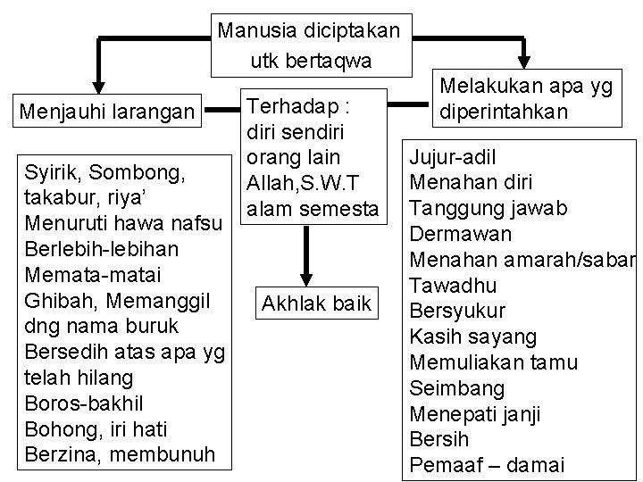 Manusia diciptakan utk bertaqwa Menjauhi larangan Syirik, Sombong, takabur, riya’ Menuruti hawa nafsu Berlebih-lebihan