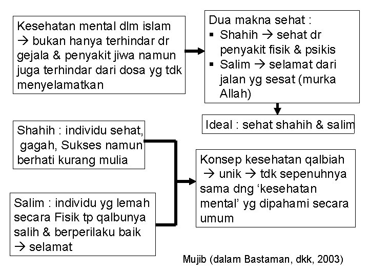 Kesehatan mental dlm islam bukan hanya terhindar dr gejala & penyakit jiwa namun juga