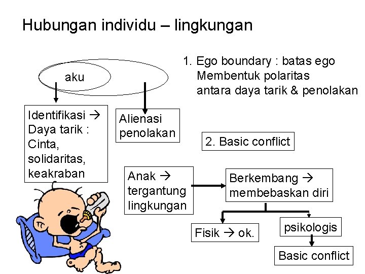 Hubungan individu – lingkungan 1. Ego boundary : batas ego Membentuk polaritas antara daya