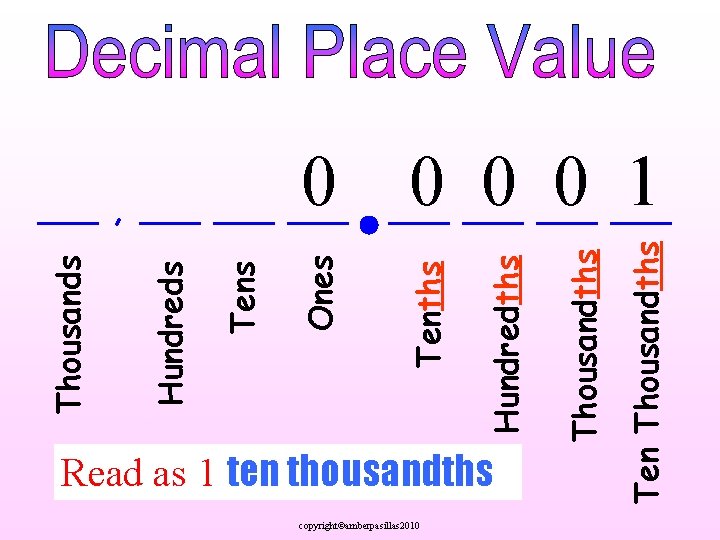 copyright©amberpasillas 2010 Ten Thousandths Read as 1 ten thousandths Thousandths Hundredths Ones Tens Hundreds