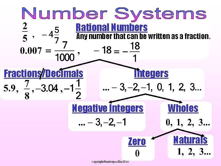 Rational Numbers Any number that can be written as a fraction. Fractions/Decimals Integers Negative