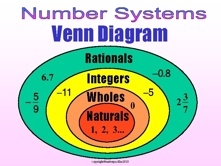 Venn Diagram Rationals Integers Wholes Naturals copyright©amberpasillas 2010 