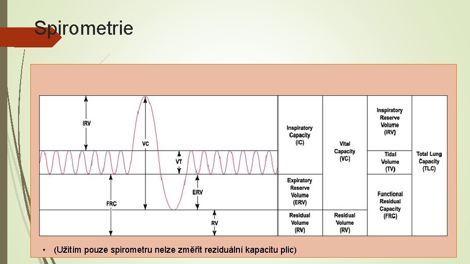 Spirometrie • (Užitím pouze spirometru nelze změřit reziduální kapacitu plic) 